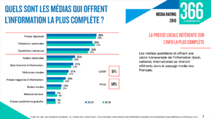 Graphique issu de l'étude Media Rating 2019.