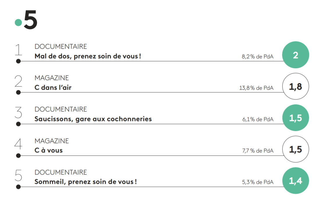 Les 5 émissions les plus regardées sur France 5. Source: France Télévisions